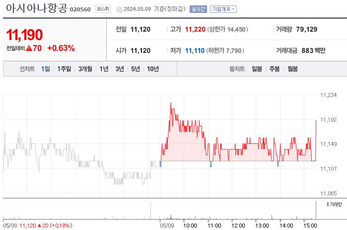 아시아나항공 주가와챠트-네이버증권 출저