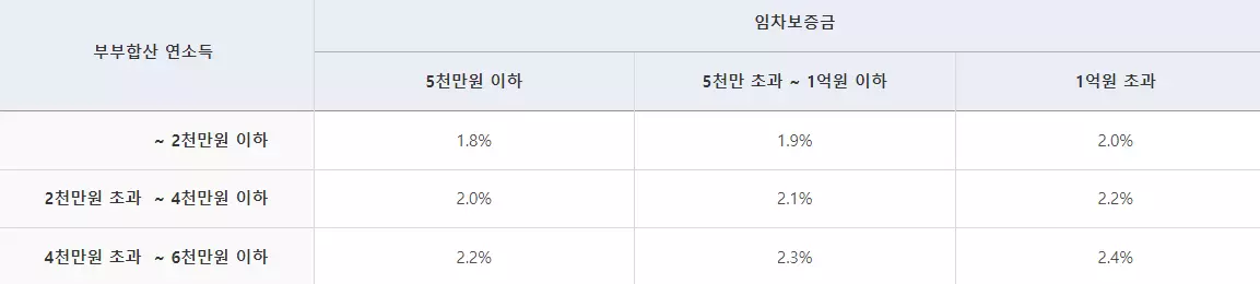 버팀목전세대출-금리표