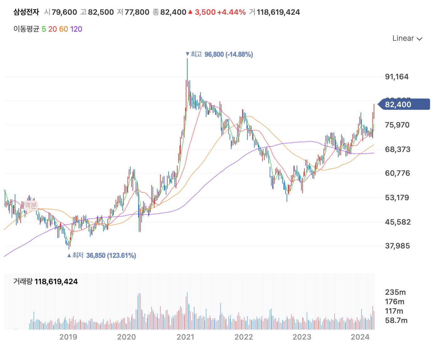삼성전자우-주봉-차트