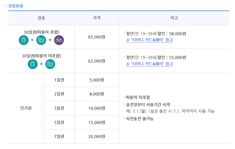기후동행카드 신청방법 - 사용구간 / 충전 및 판매처 / 사용법 / 따릉이 이용방법