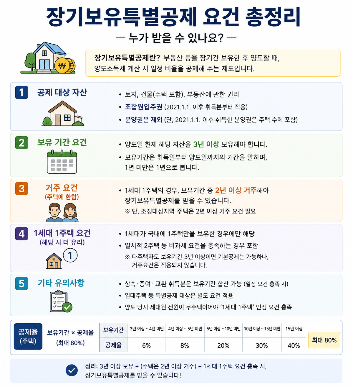 장기보유특별공제