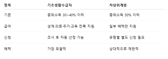 차상위계층 조건과 혜택 총정리