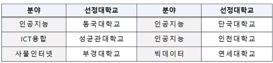 학·석사연계ICT핵심인재양성사업 대학 명단