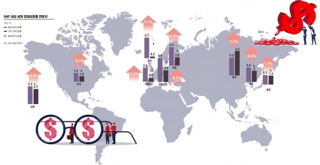 IMF내년 경제성장률 전망치