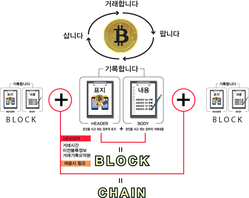 블록체인의 원리 그리고 지갑