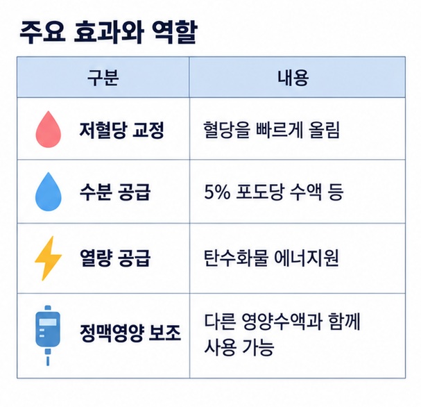 저혈당 수분 열량 정맥영양 보조에서 포도당 주사가 하는 역할을 표로 정리한 이미지