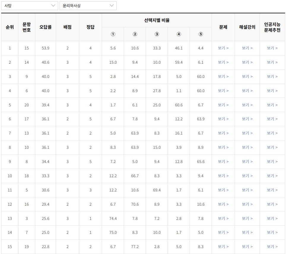 2023-6월-고2-모의고사-윤리와 사상-오답률-높은-문항1
