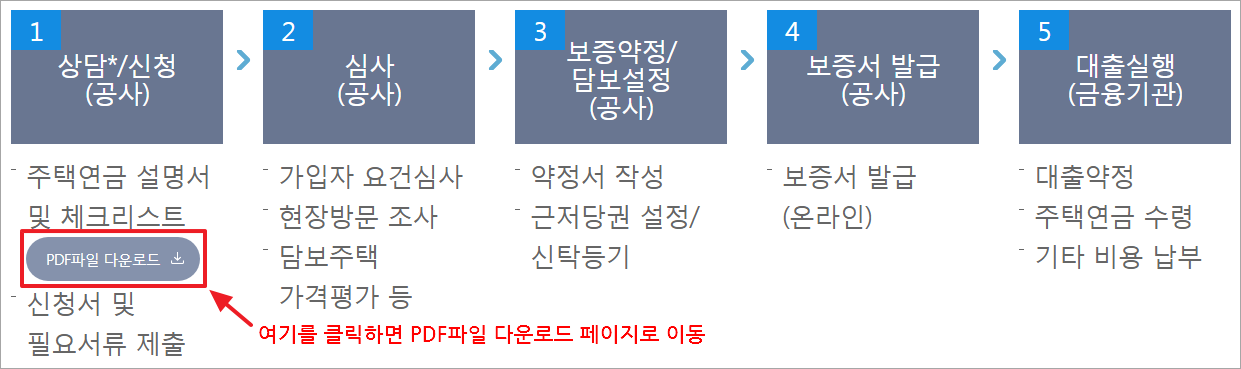 가입신청절차(이미지 한국주택금융공사)
