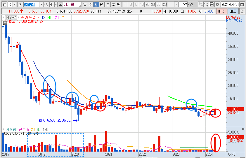 메카로 주가 월봉 차트 분석(24.4.12)