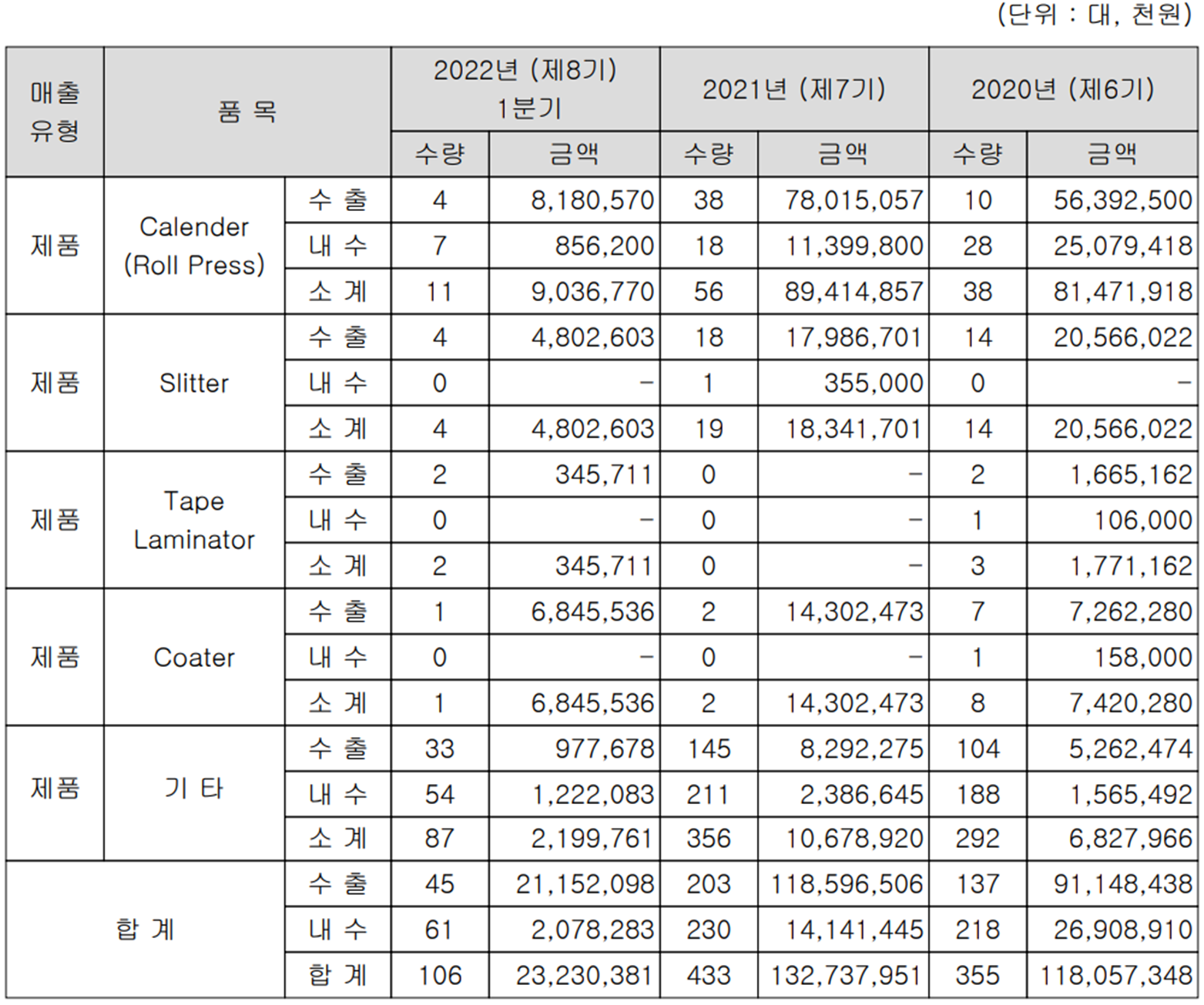 씨아이에스 - 실적 구분 현황(2022년 1분기)