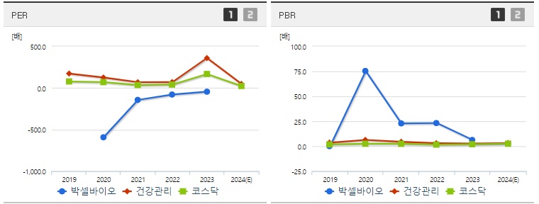 박셀바이오 주가 PER PBR 지표