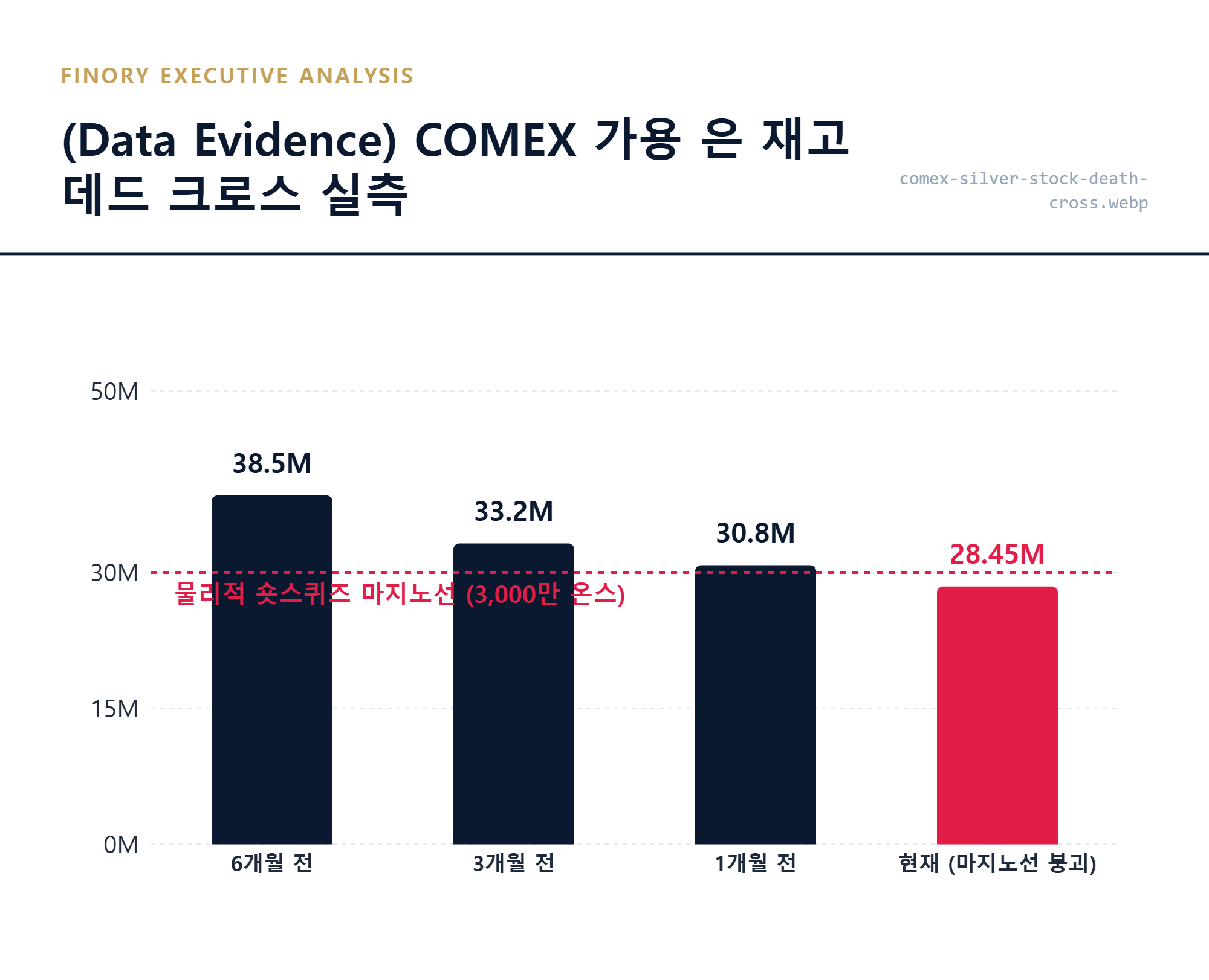 [재고실측]: COMEX 인도 가능 은 재고의 2,845만 온스 추락 현황과 물리적 마지노선 붕괴 실측 수치 대조 결과 by Finory