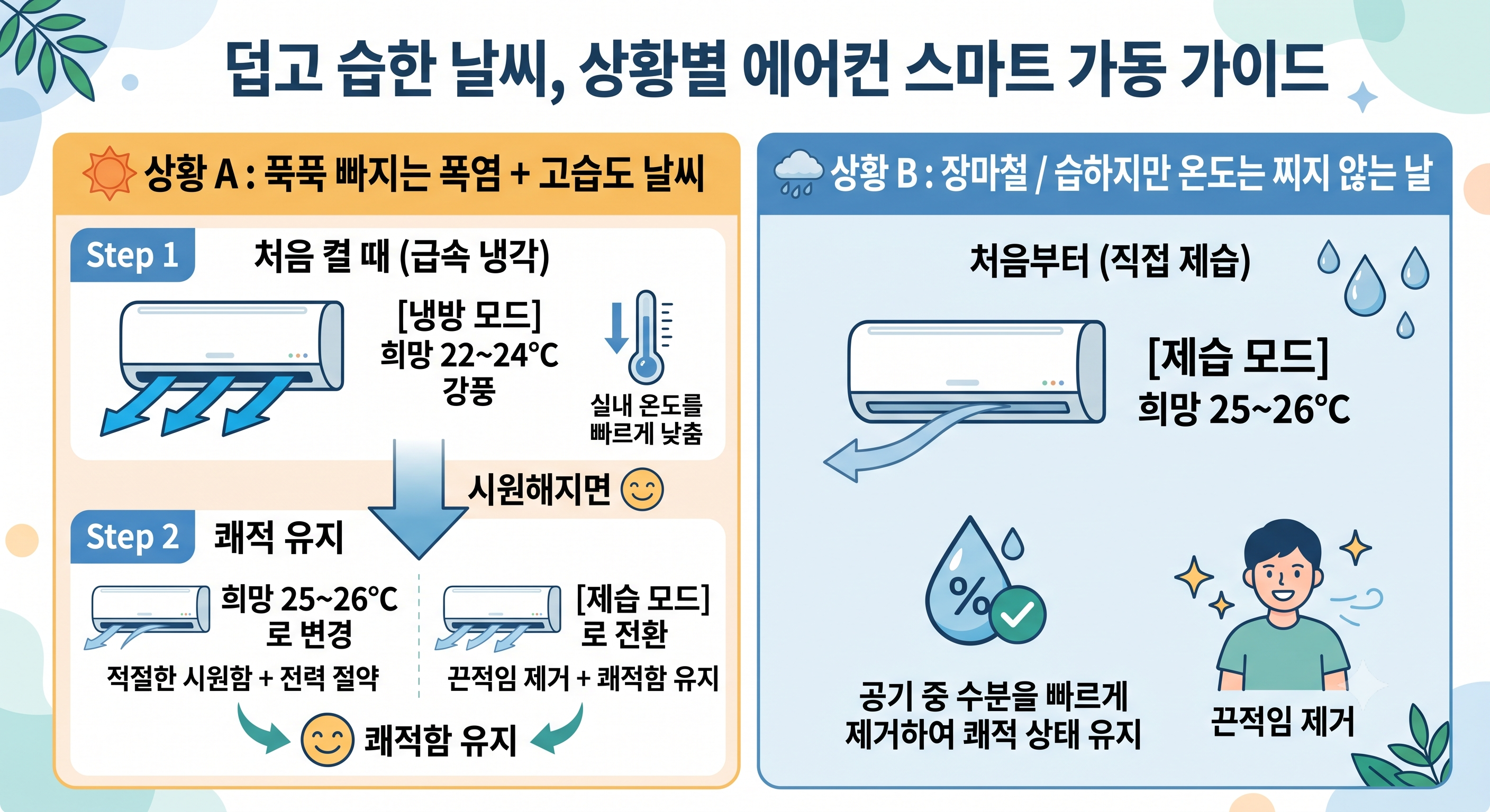 폭염 및 장마철 상황별 에어컨 스마트 가동 가이드 인포그래픽입니다.
폭염 시 냉방 모드로 급속 냉각 후 희망 온도를 높이거나 제습 모드로 전환하여 쾌적함을 유지하는 법을 안내합니다.
장마철에는 처음부터 제습 모드로 설정해 효율적으로 수분을 제거하고 끈적임을 없애는 방법을 보여줍니다.