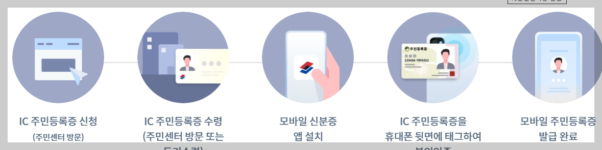 모바일 주민등록증(ic주민등록증)발급방법