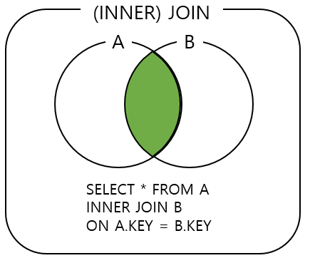 INNER JOIN
