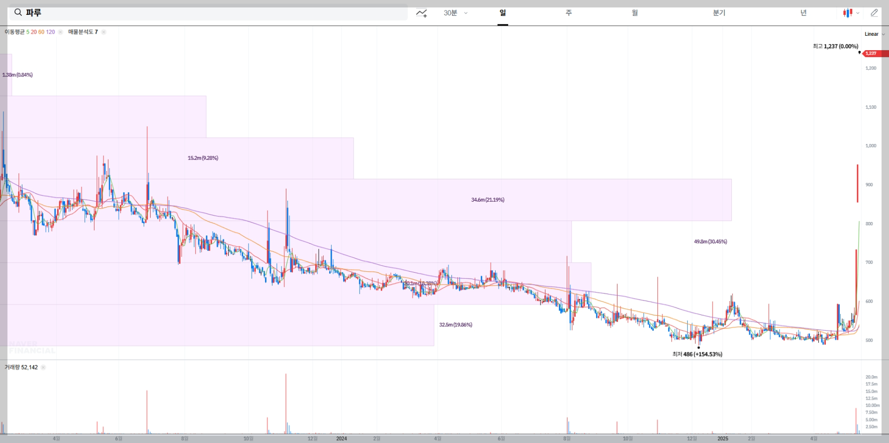 ALT: &quot;파루 기술적 분석, 태양광&quot;