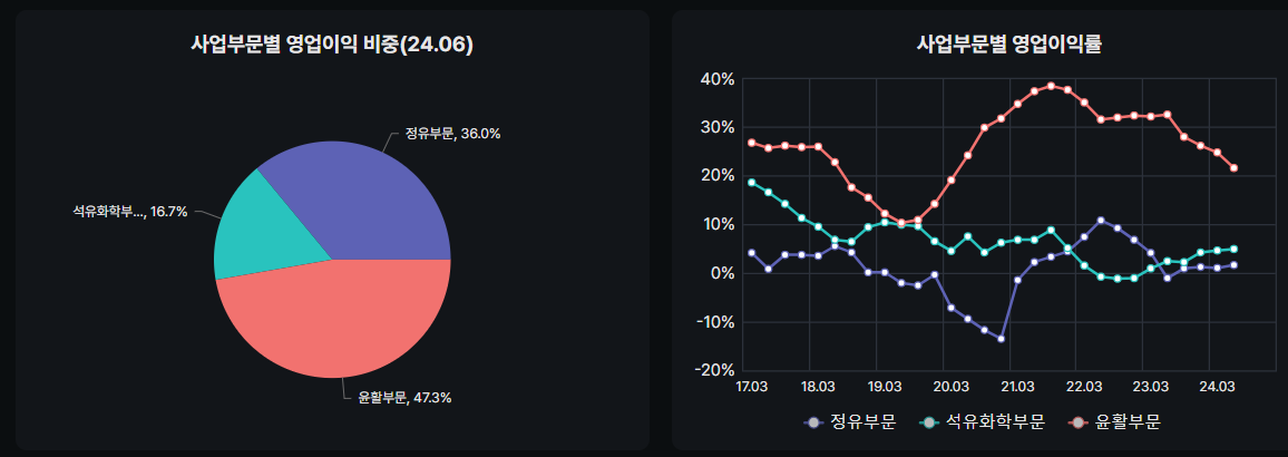 S-Oil 영업이익 비중 및 영업이익률