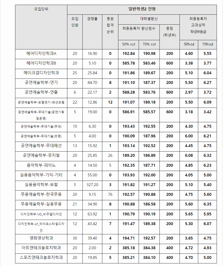 2023학년도 서경대학교 학생부교과전형 전형결과