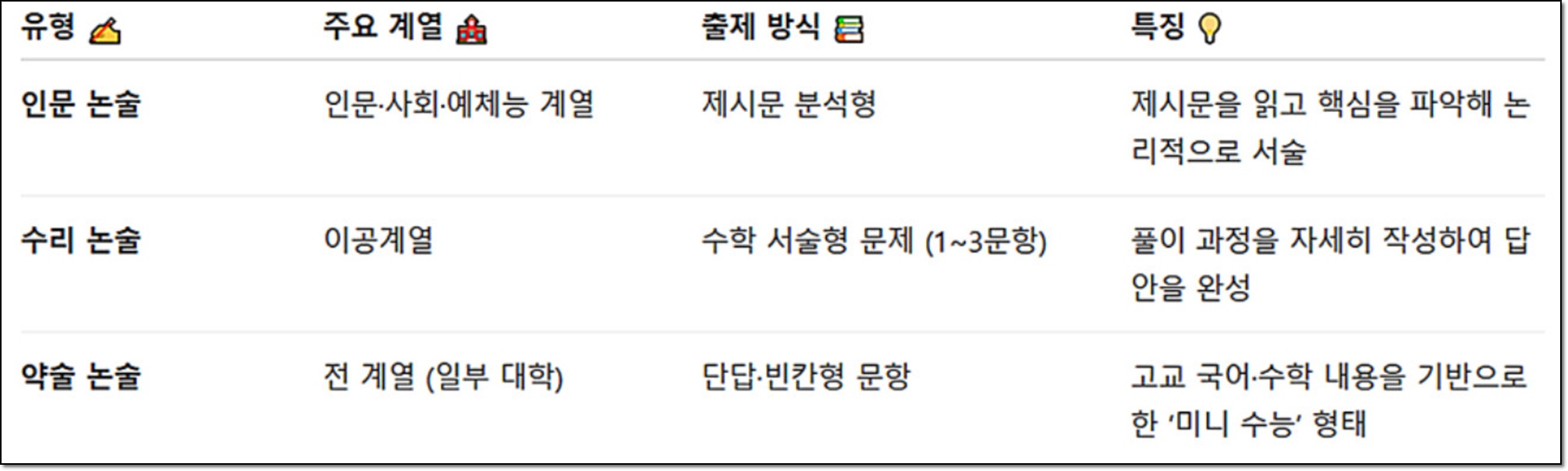 논술의 종류: 인문논술, 수리논술, 약술논술