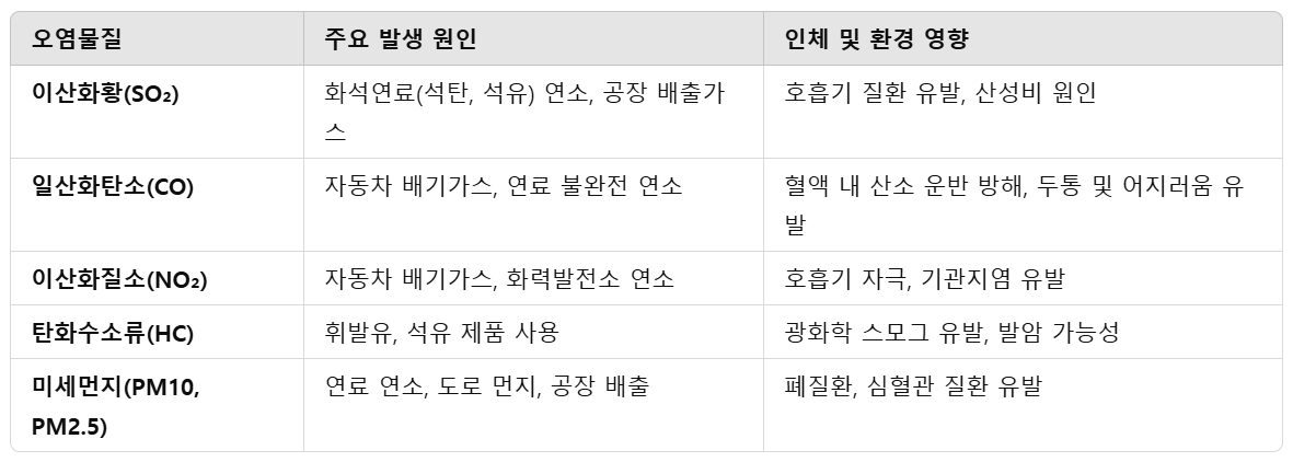 1차-대기오염물질