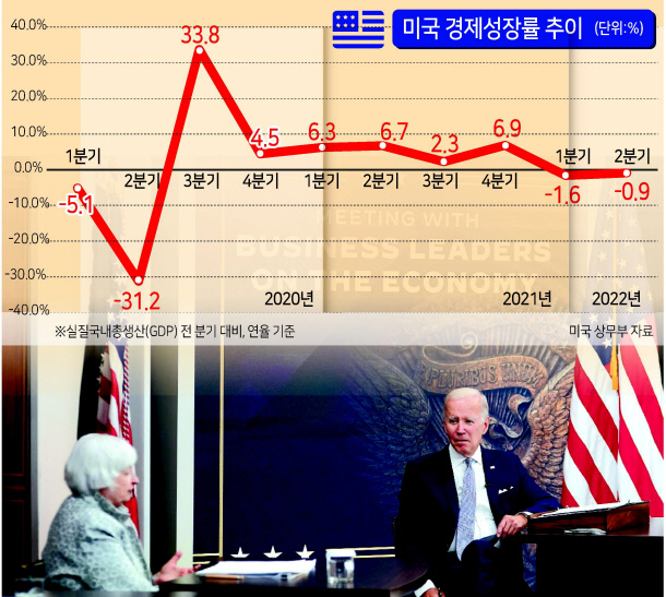 미국 경제 성장률 추이