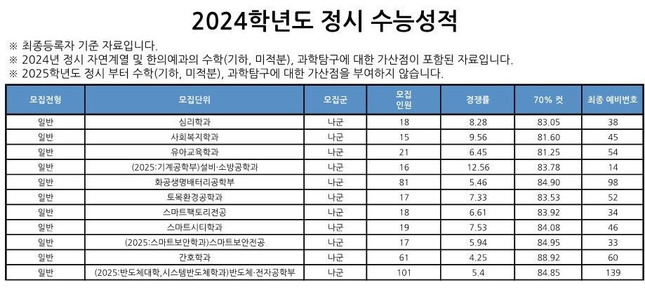 가천대 나군 정시등급 2024 사진