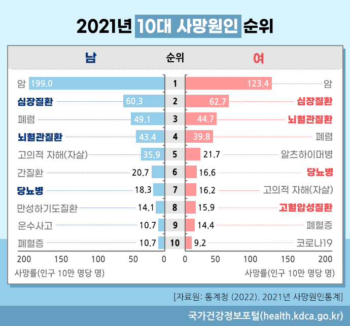 심장과뇌건강을위한운동과식사