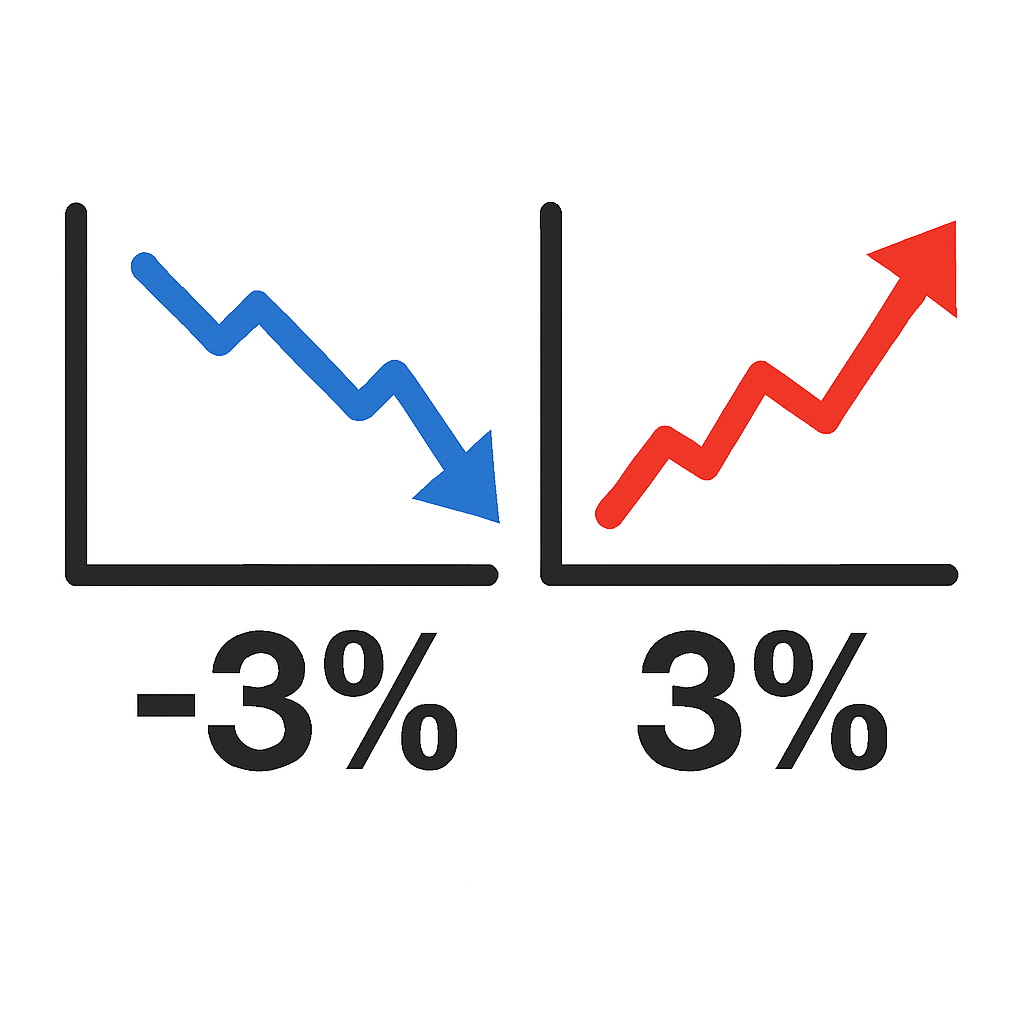 코스피 –3%와 +3%가 왜 다르게 느껴질까? (실제 사례로 보는 체감 비대칭)