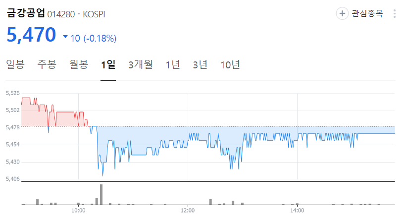 금강공업-주가
