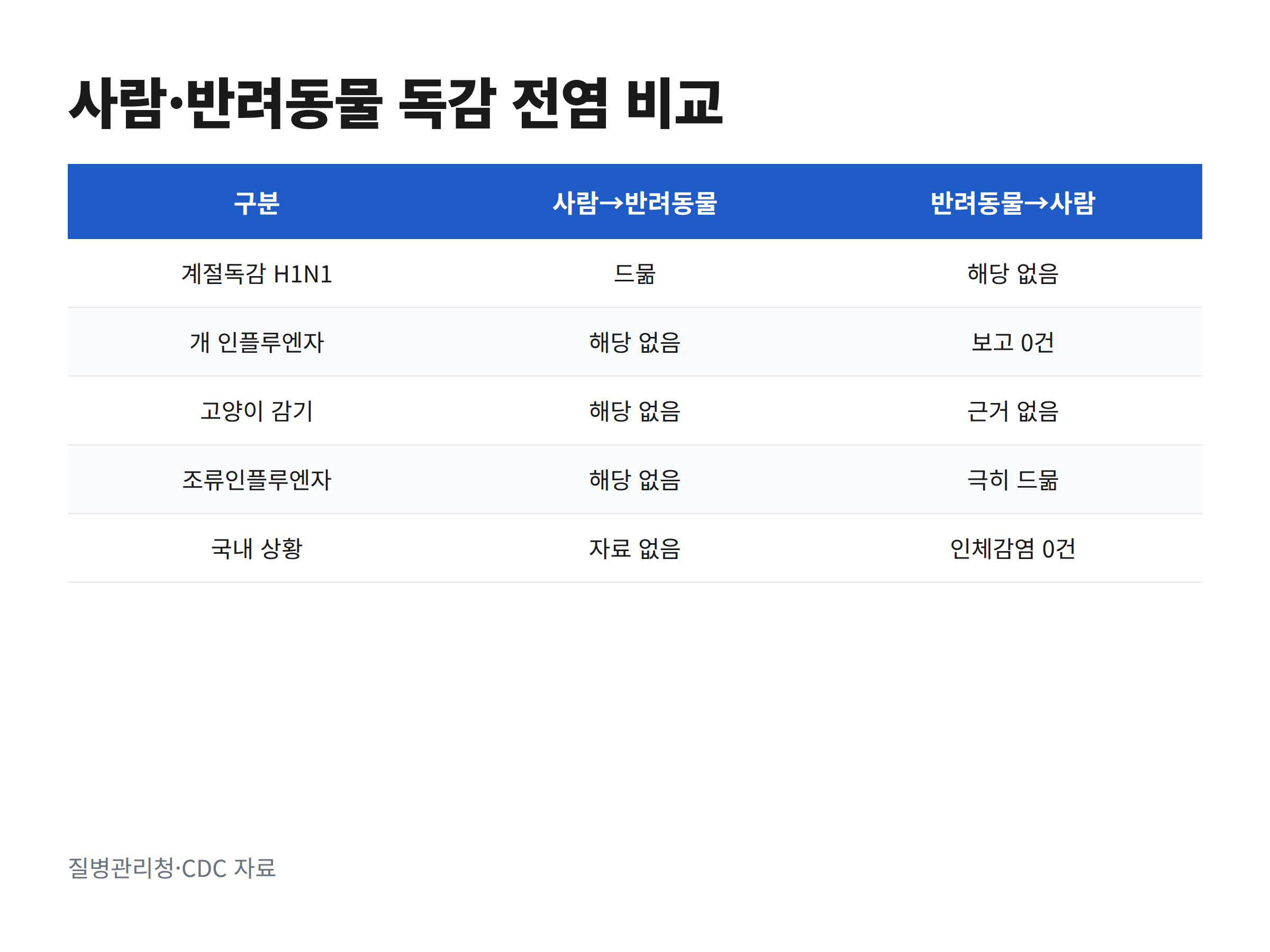 사람과 반려동물 사이의 독감 전염 가능성을 바이러스 종류와 방향별로 비교한 표