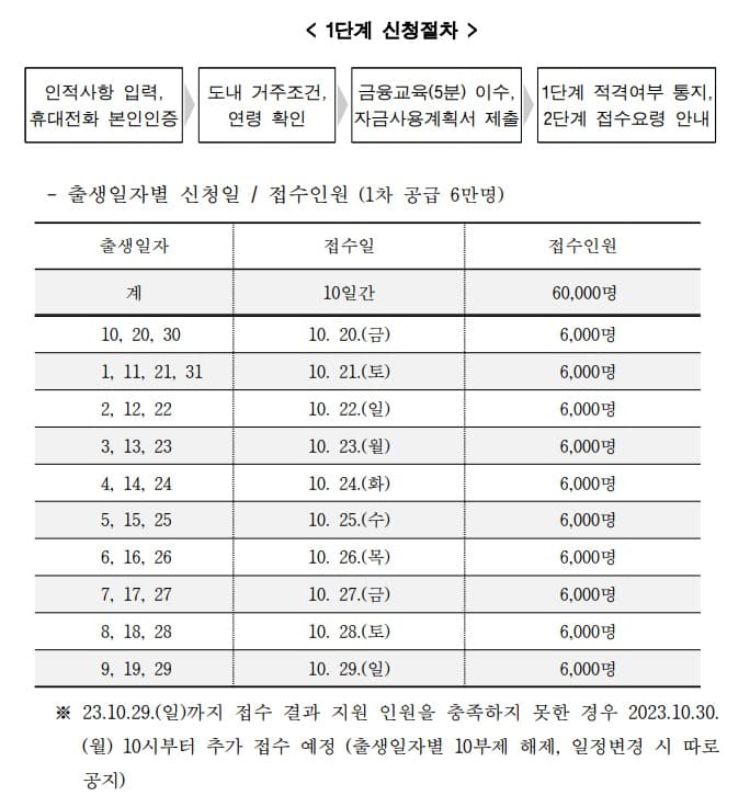 경기청년 기회사다리금융