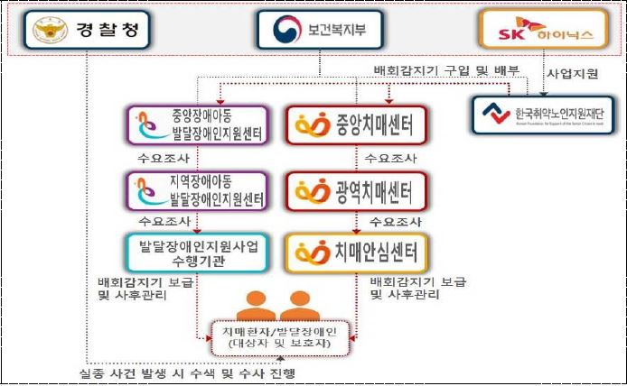 배회감지기 사업체계도