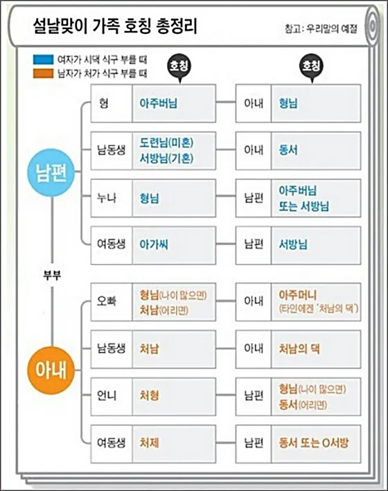 가족 호칭 정리표 촌수까지 한번에_4