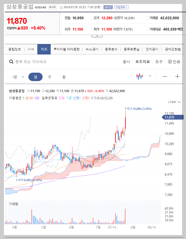 삼성중공업 주가 분석