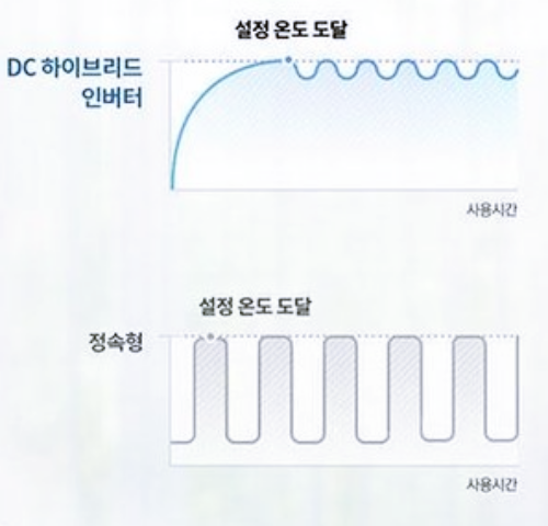 정속형-인버터형-에어컨-전기료-비교