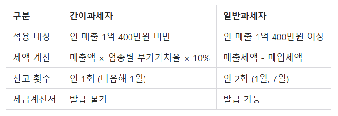일반과세자와 간이과세자의 차이