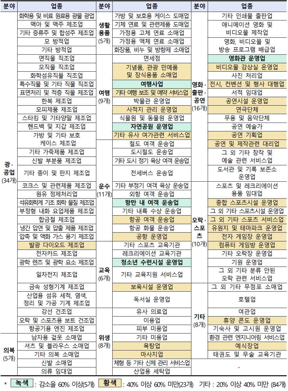 경영위기업종