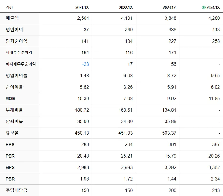 세진중공업 재무제표