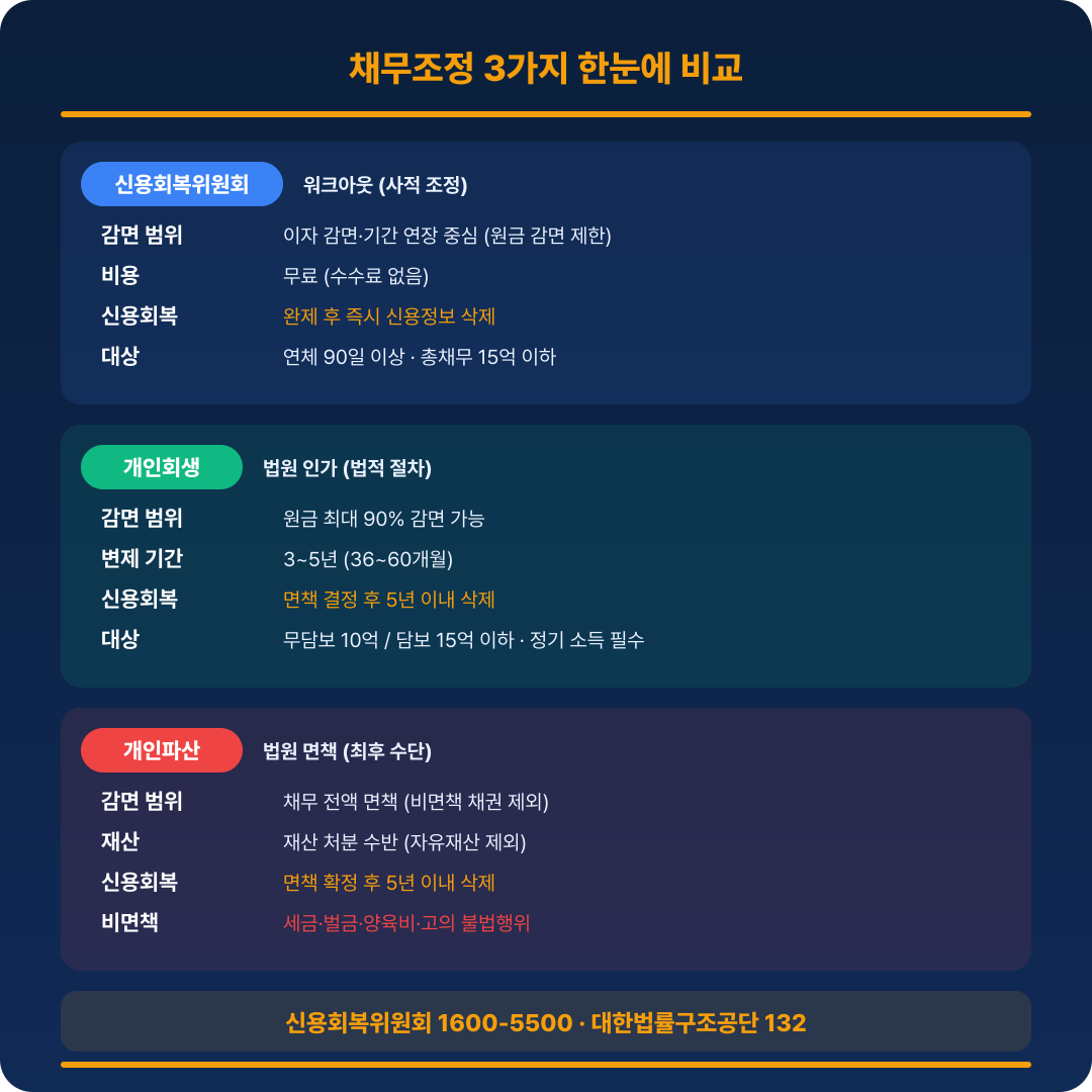 채무조정 3가지 비교 요약