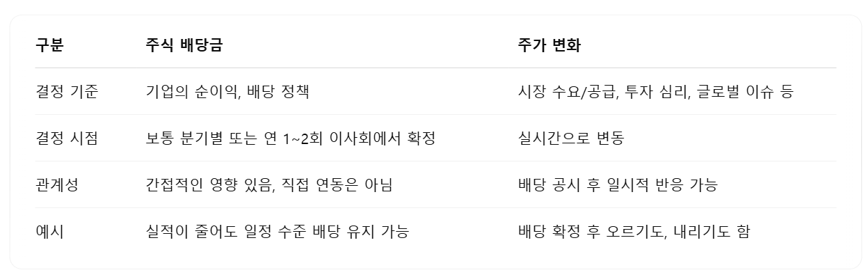 배당금과 주가비교표