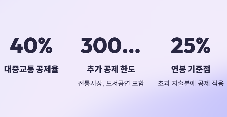대중교통비 소득공제 총정리: 고속버스, KTX 모두 40% 공제받는 방법