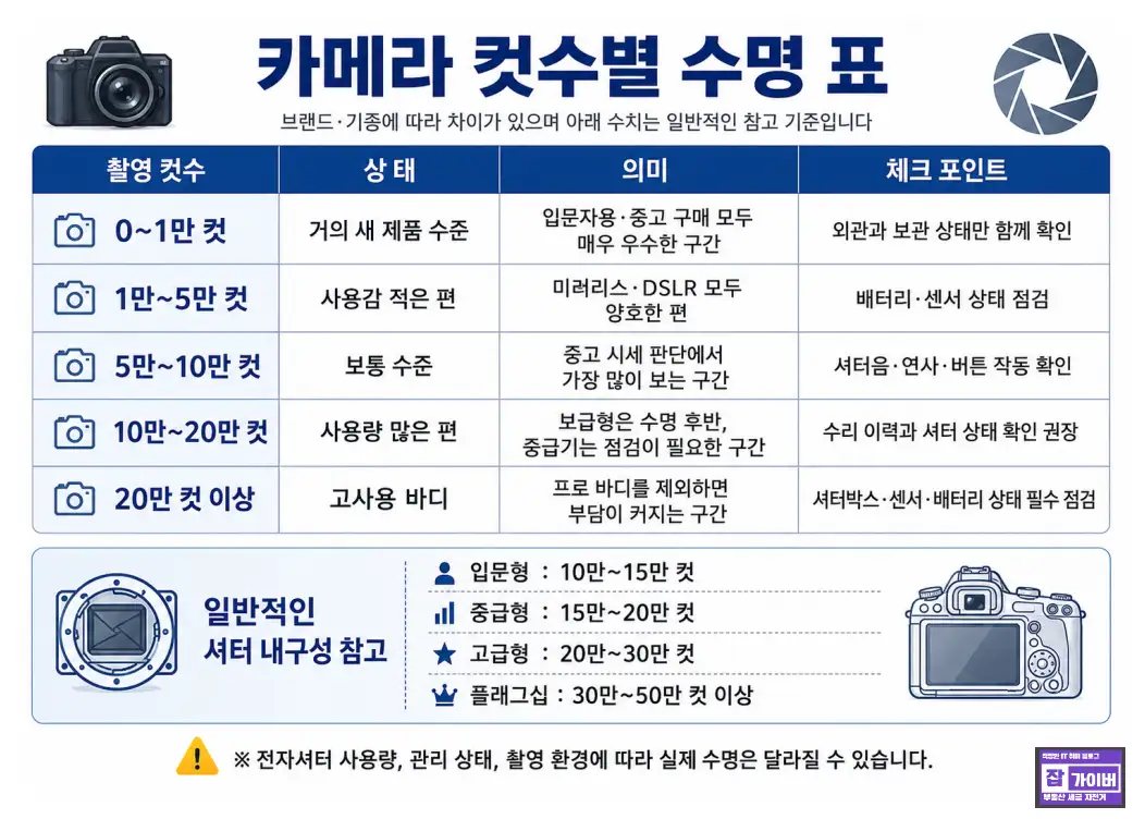 카메라 컷수 수명
