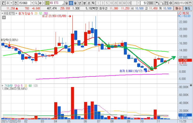 KG ETS 주봉 차트