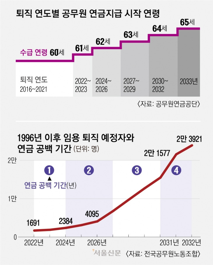 공무원연금법 및 공무원연금 관련 자료 이미지, 정년 60세와 연금 65세 사이 소득공백 문제 2