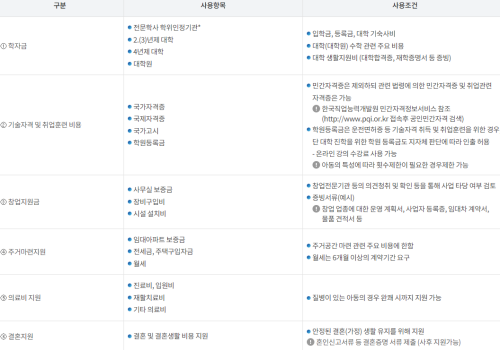 디딤씨앗통장 지원 대상 신청
