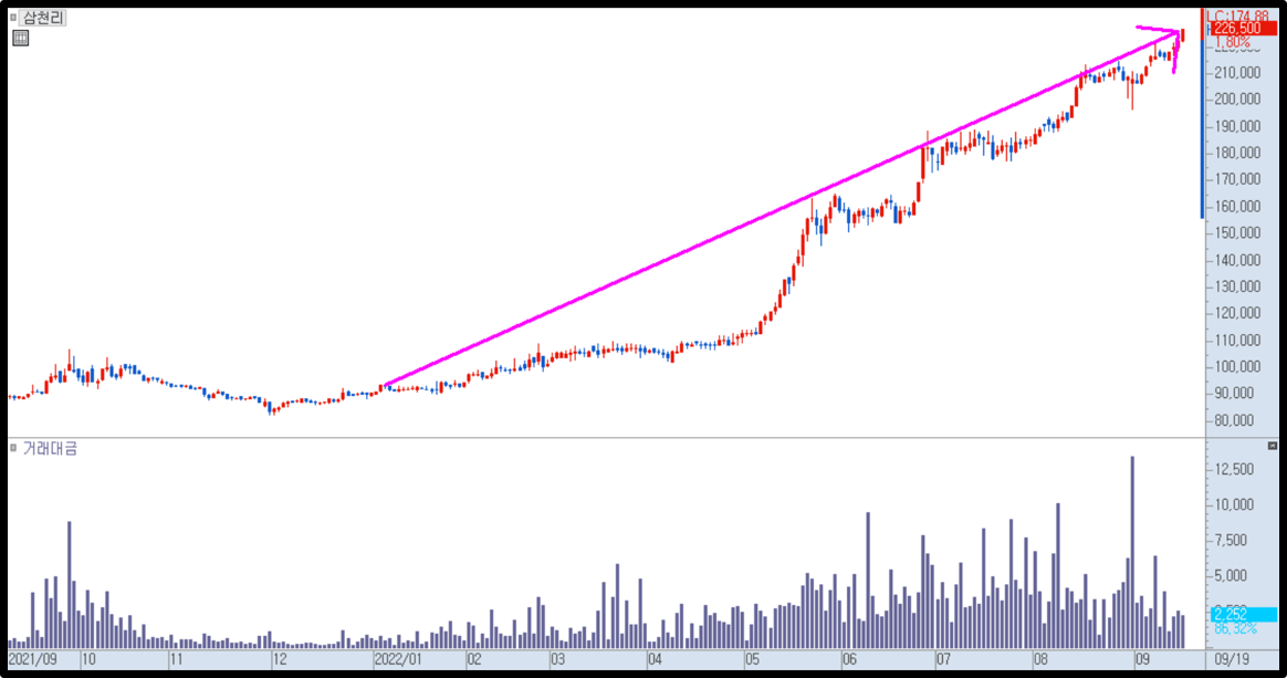 기본 추세 차트 2)