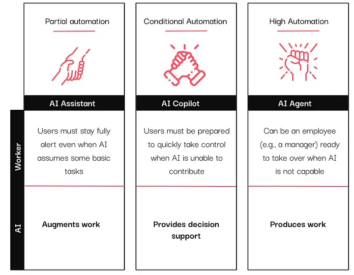assistants, copilots, and agents