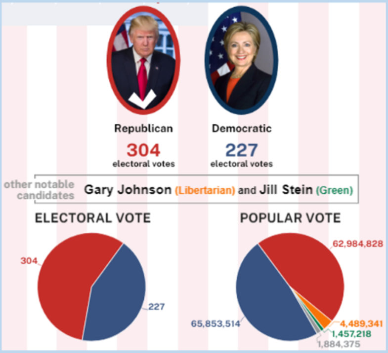 2024 미국 대선 결과 발표 날짜 선거 방식
