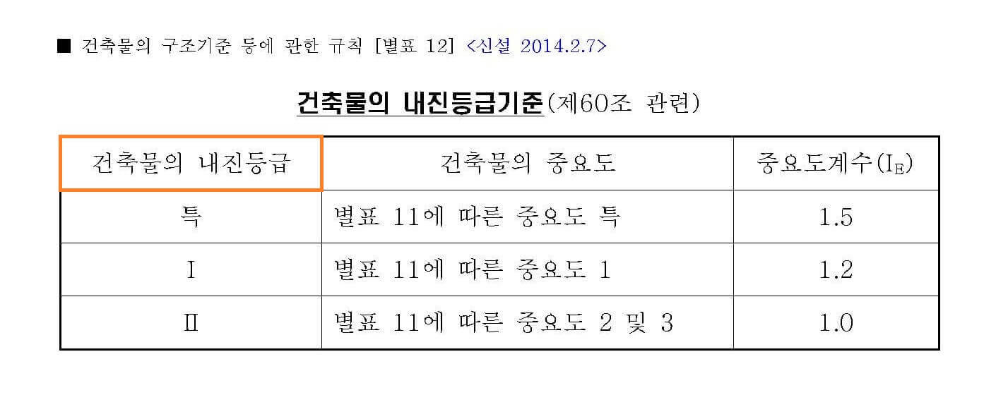 건축물의 구조기준 등에 관한 규칙&#44; 별표12