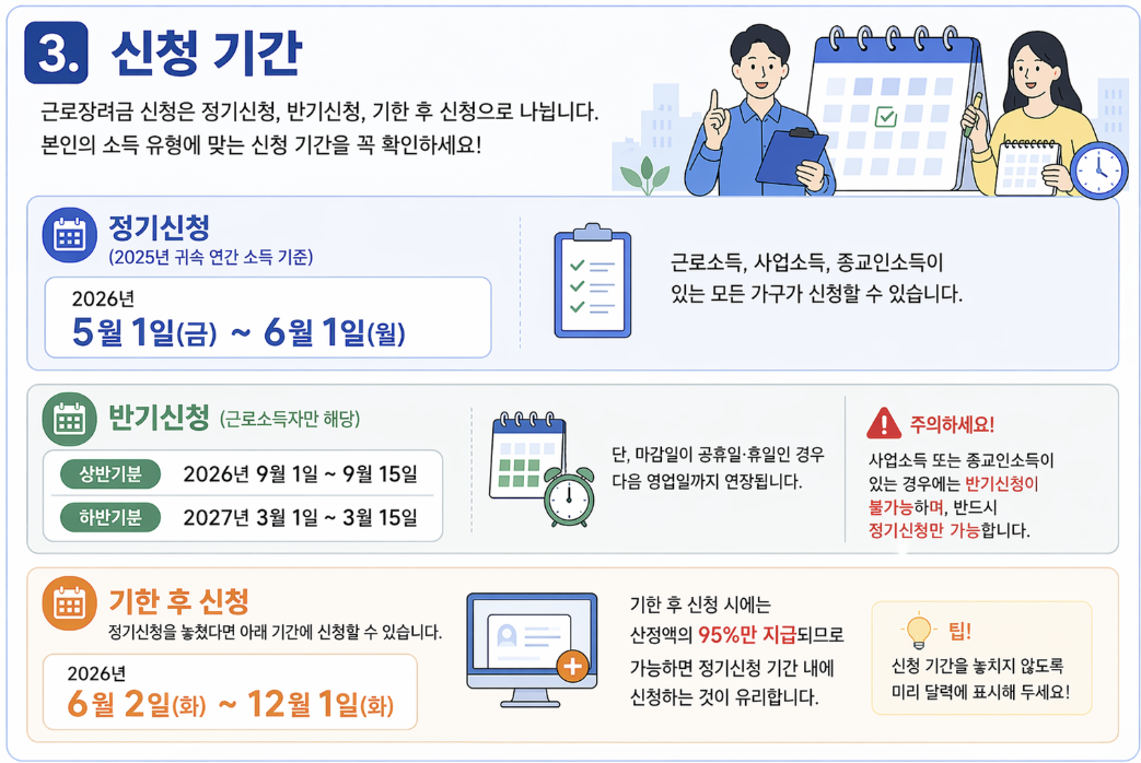 2026년 근로장려금 신청 기간 안내. 정기신청(5월 1일~6월 1일), 반기신청 상반기분 및 하반기분 일정, 기한 후 신청(6월 2일~12월 1일) 정보 요약. 사업소득 및 종교인 소득자의 반기신청 불가 주의 사항과 기한 후 신청 시 95% 지급 감액 내용 포함.